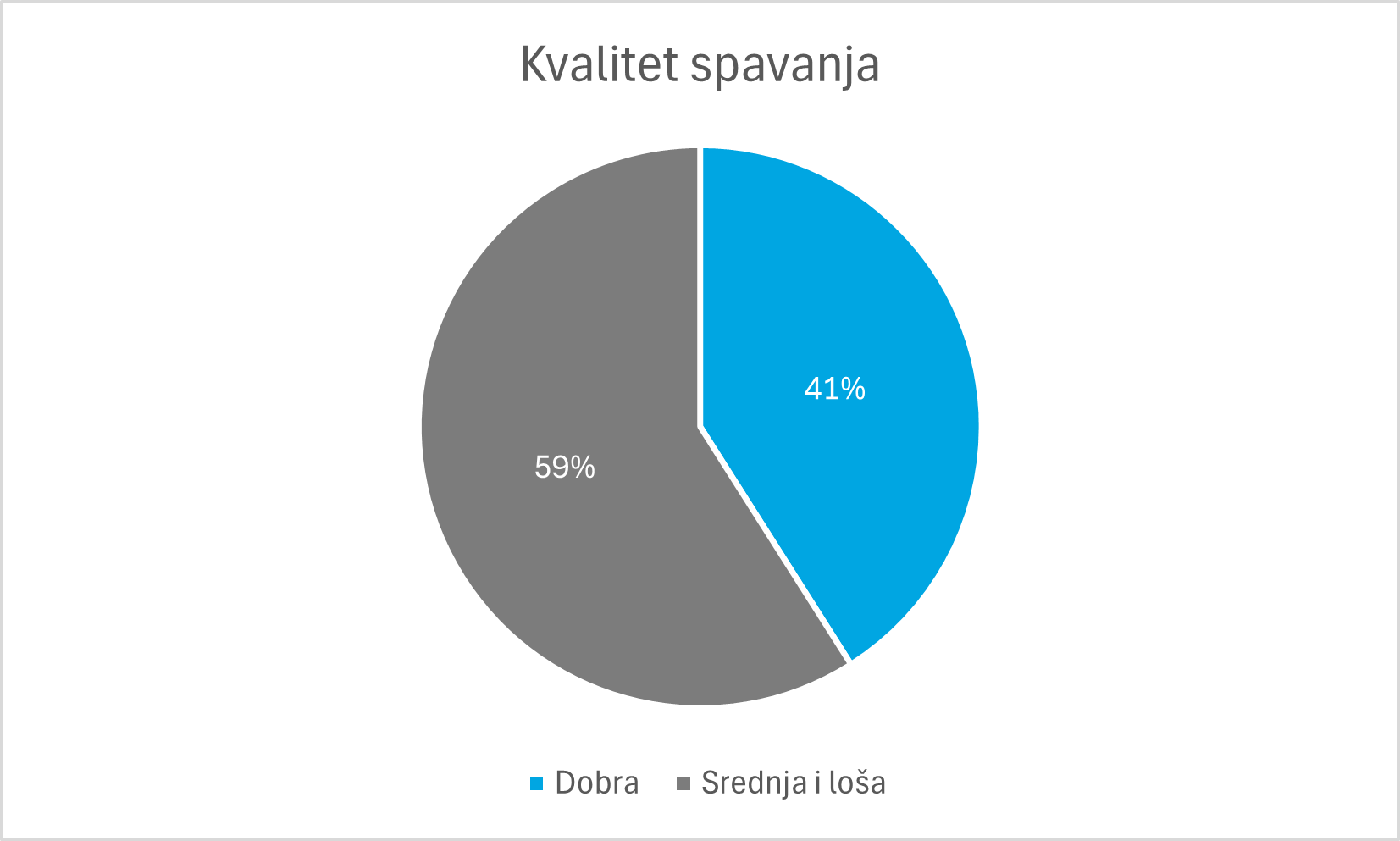 Kvalitet spavanja Kvalitet spavanja