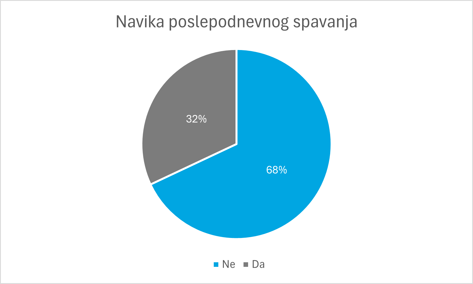 Navika popodnevnog spavanja Navika popodnevnog spavanja