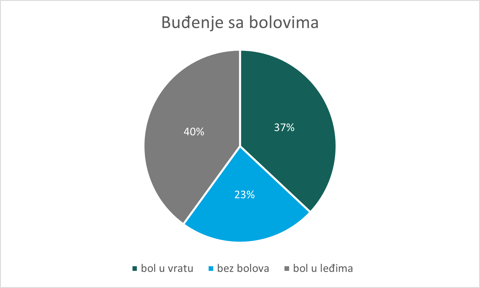 Buđenje sa bolovima Buđenje sa bolovima