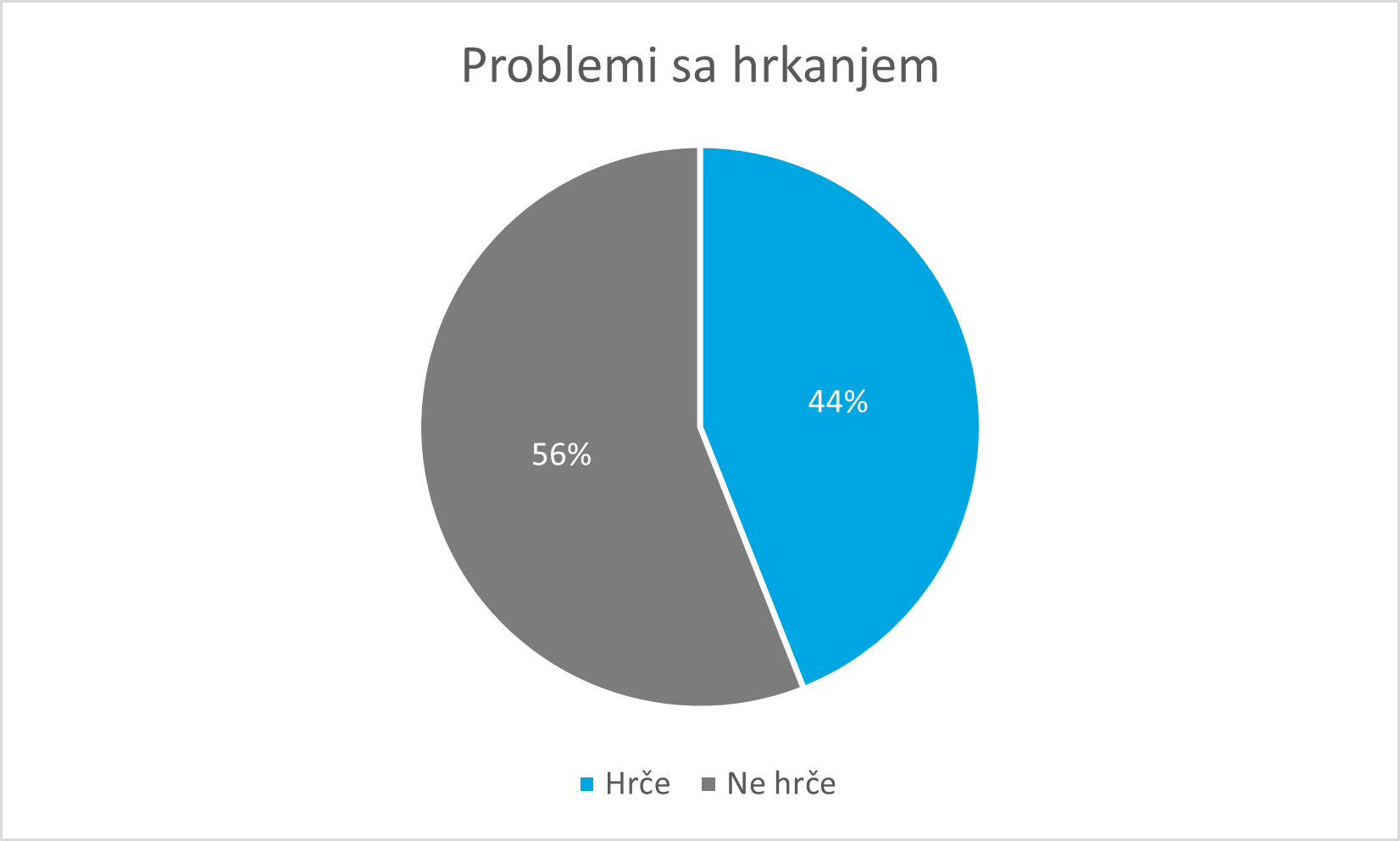 Problemi sa hrkanjem Problemi sa hrkanjem
